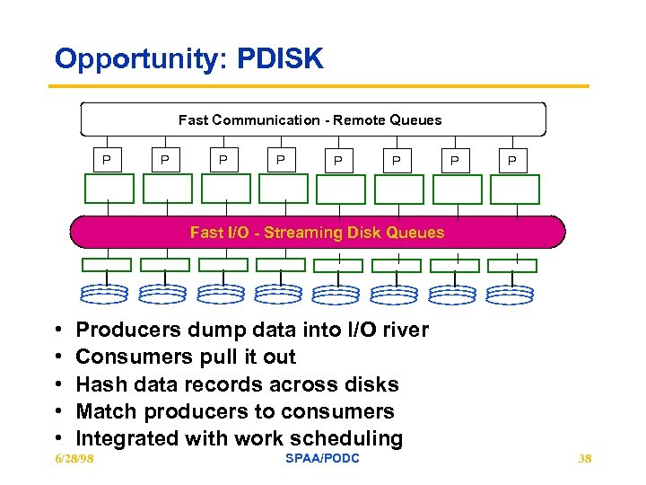 Opportunity: PDISK Fast Communication - Remote Queues P P P P Fast I/O -