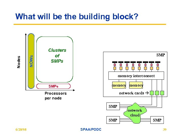 NOWs Nodes What will be the building block? Clusters of SMPs SMP memory interconnect