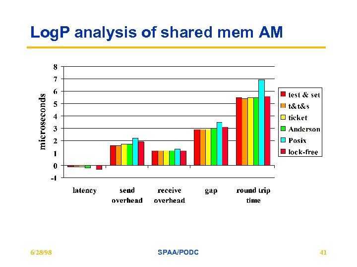 Log. P analysis of shared mem AM 6/28/98 SPAA/PODC 41 