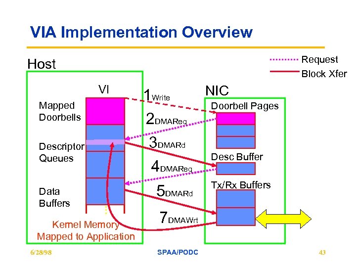 VIA Implementation Overview Request Block Xfer Host VI Mapped Doorbells Descriptor Queues Data Buffers