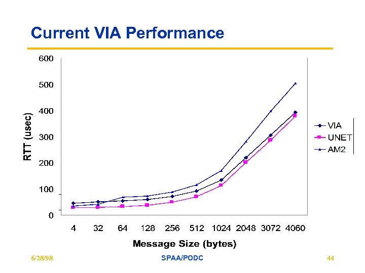 Current VIA Performance 6/28/98 SPAA/PODC 44 