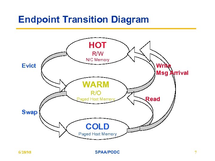 Endpoint Transition Diagram HOT R/W NIC Memory Evict Write Msg Arrival WARM R/O Paged