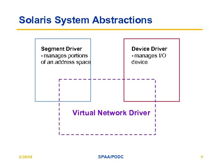 Solaris System Abstractions Segment Driver • manages portions of an address space Device Driver