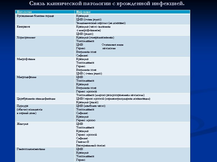 Связь клинической патологии с врожденной инфекцией. Патология Врожденные болезни сердца Катаракта Хориоретинит Микрофтальм Микроцефалия