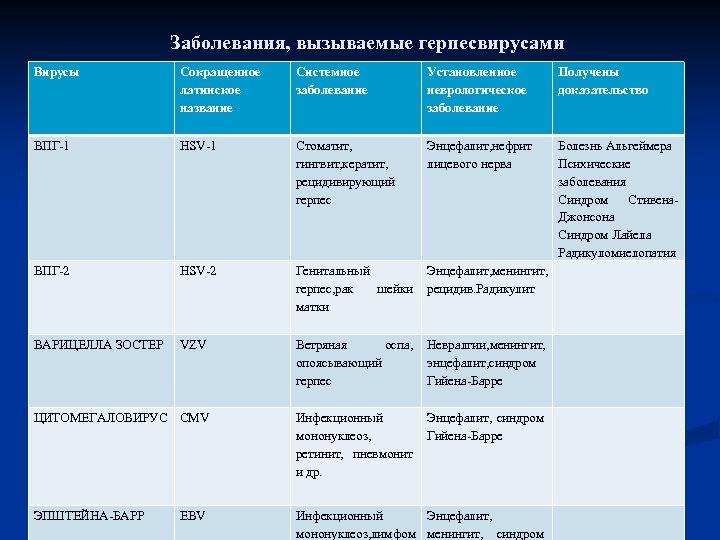 Заболевания, вызываемые герпесвирусами Вирусы Сокращенное латинское название Системное заболевание Установленное неврологическое заболевание Получены доказательство