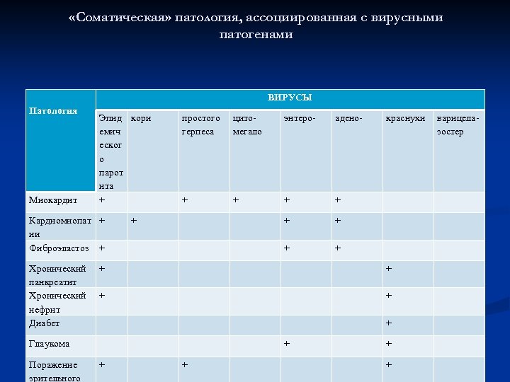  «Соматическая» патология, ассоциированная с вирусными патогенами ВИРУСЫ Патология Миокардит Эпид кори емич еског