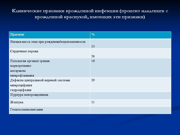 Клинические признаки врожденной инфекции (процент младенцев с врожденной краснухой, имеющих эти признаки) Признак %