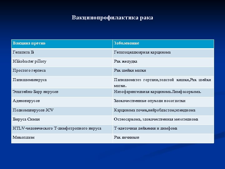 Вакцинопрофилактика рака Вакцина против Заболевание Гепатита В Гепатоцеллюярная карцинома Hlikobaсter pillory Рак желудка Простого