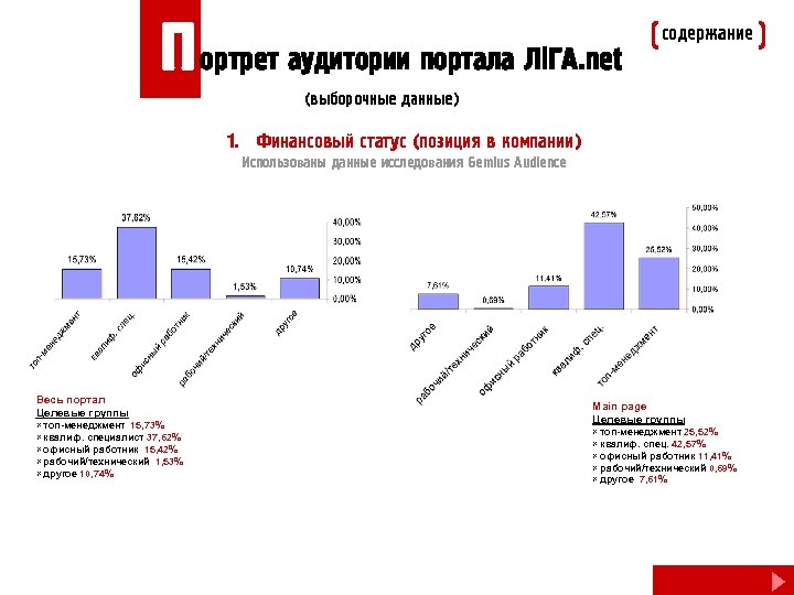 П ортрет аудитории портала Лi. ГА. net содержание (выборочные данные) 1. Финансовый статус (позиция