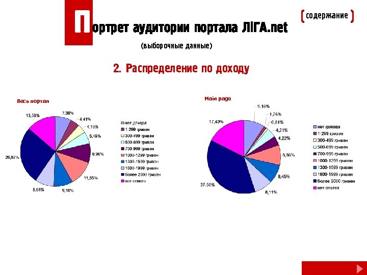 П ортрет аудитории портала Лi. ГА. net (выборочные данные) 2. Распределение по доходу Весь