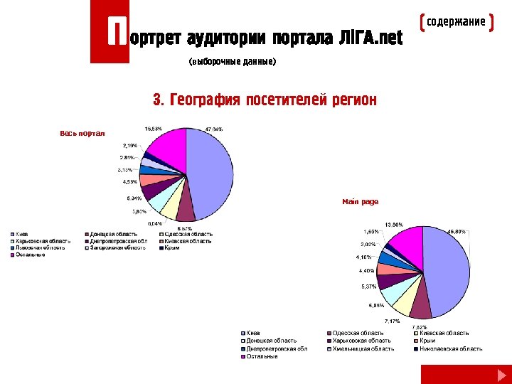 П ортрет аудитории портала Лi. ГА. net (выборочные данные) 3. География посетителей регион Весь