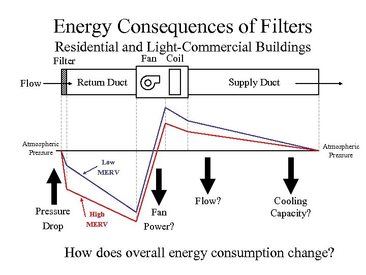 Energy Consequences of Filters Residential and Light-Commercial Buildings Fan Coil Filter Return Duct Flow
