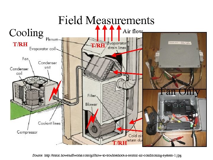 Field Measurements Cooling T/RH Air flow After coil pressure T/RH Before coil pressure Fan