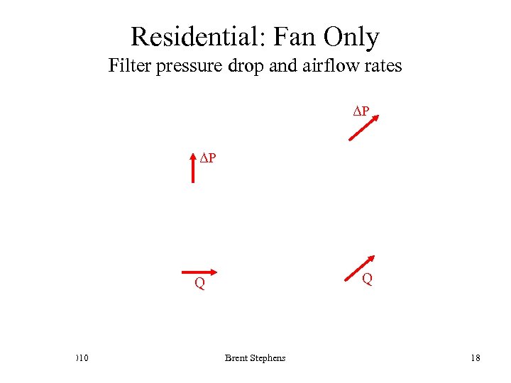 Residential: Fan Only Filter pressure drop and airflow rates ΔP ΔP Q Q March