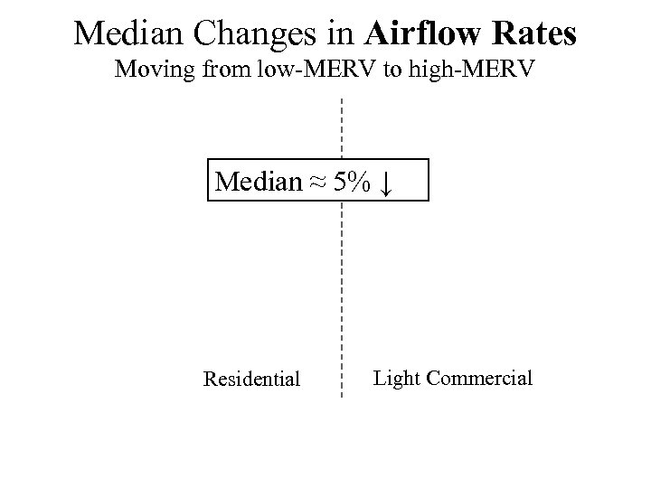 Median Changes in Airflow Rates Moving from low-MERV to high-MERV Median ≈ 5% ↓