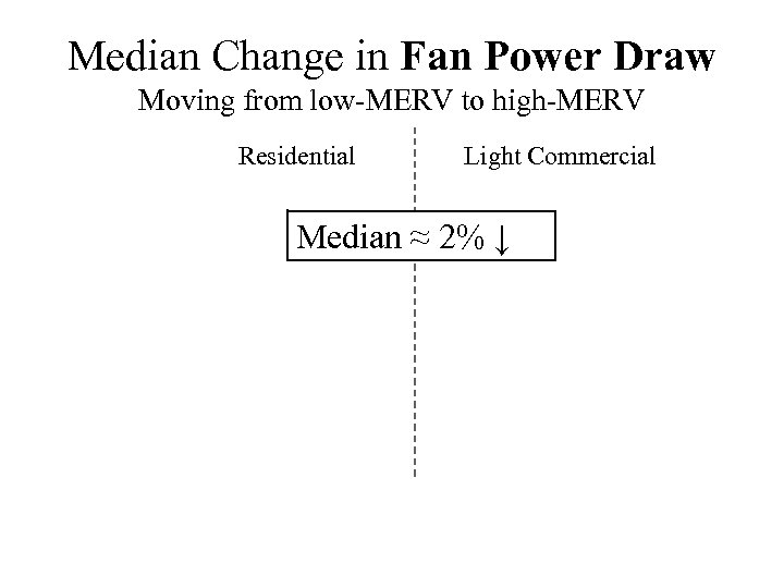 Median Change in Fan Power Draw Moving from low-MERV to high-MERV Residential Light Commercial