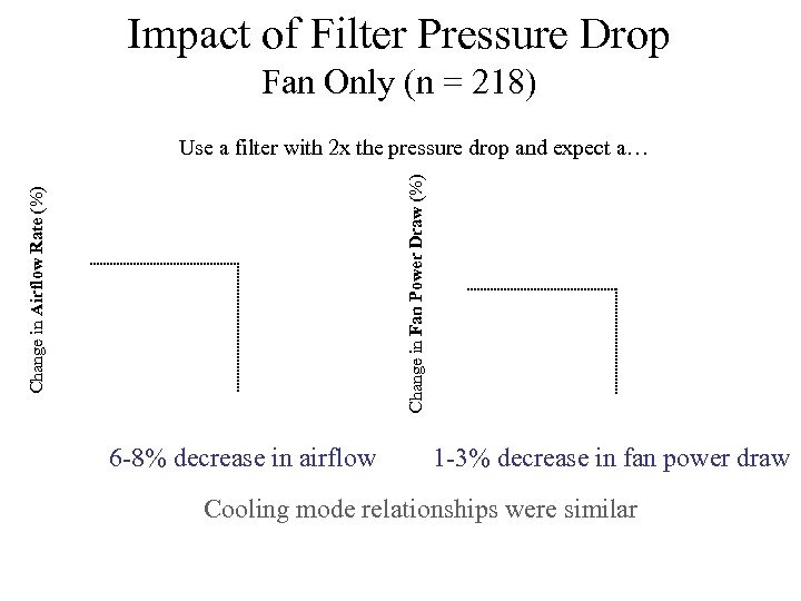 Impact of Filter Pressure Drop Fan Only (n = 218) Change in Airflow Rate