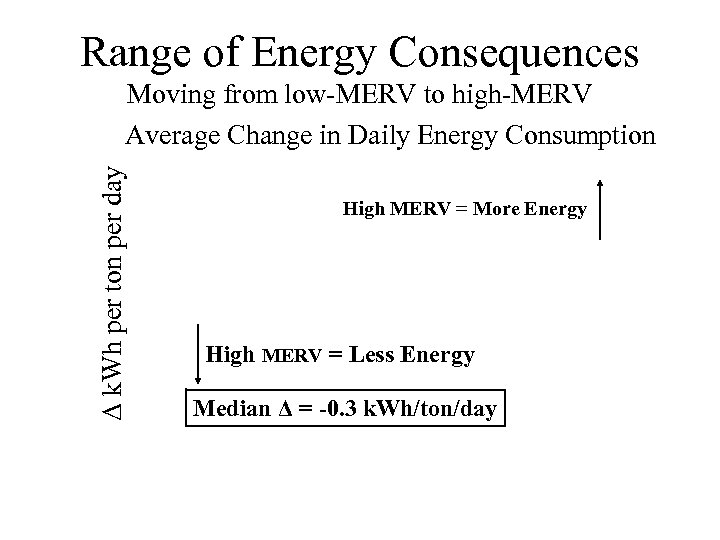 Range of Energy Consequences Δ k. Wh per ton per day Moving from low-MERV