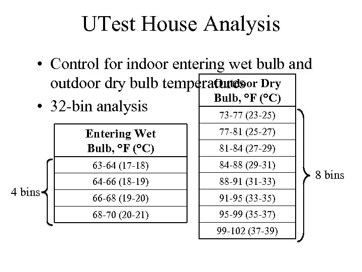 UTest House Analysis • Control for indoor entering wet bulb and Outdoor outdoor dry