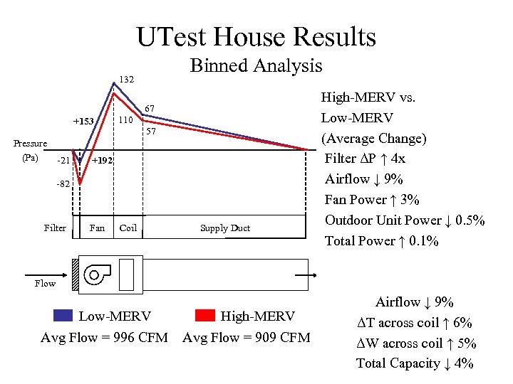UTest House Results Binned Analysis 132 67 +153 Pressure (Pa) -21 110 57 +192