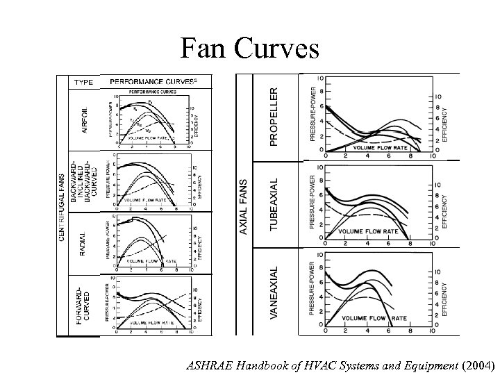 Fan Curves ASHRAE Handbook of HVAC Systems and Equipment (2004) 