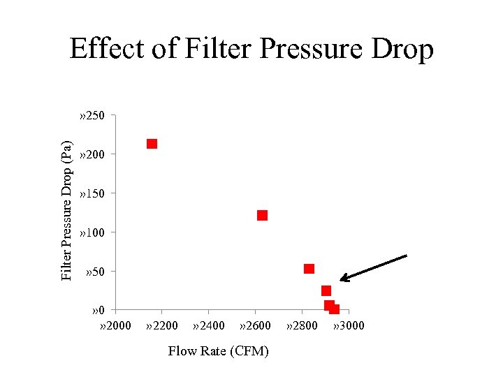 Effect of Filter Pressure Drop (Pa) » 250 » 200 » 150 » 100