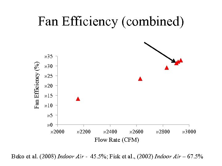 Fan Efficiency (combined) Fan Efficiency (%) » 35 » 30 » 25 » 20