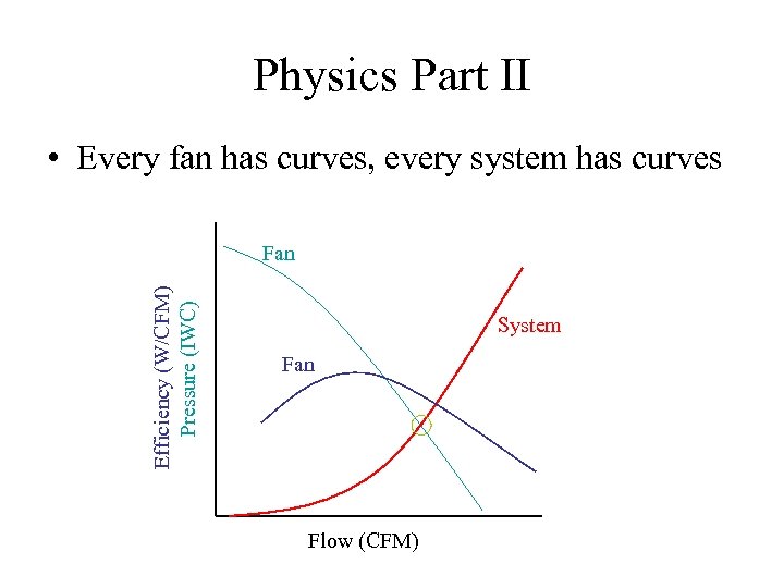 Physics Part II • Every fan has curves, every system has curves Efficiency (W/CFM)