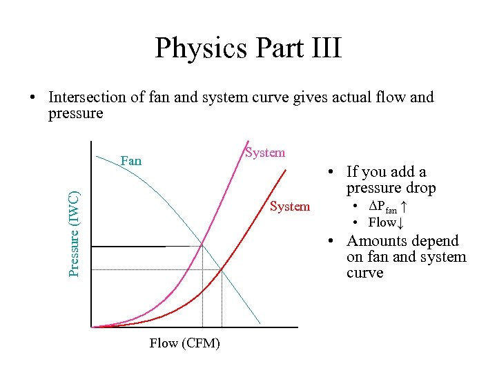 Physics Part III • Intersection of fan and system curve gives actual flow and