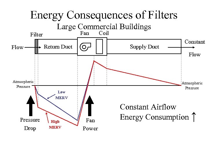 Energy Consequences of Filters Large Commercial Buildings Fan Filter Flow Coil Return Duct Supply