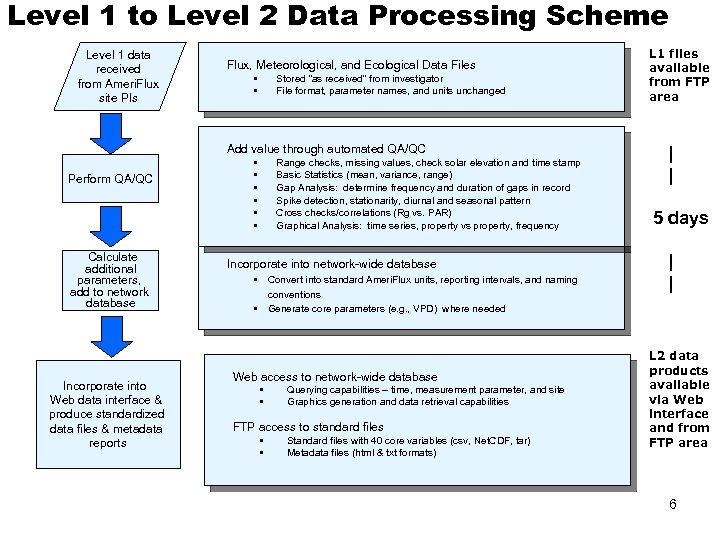 Level 1 to Level 2 Data Processing Scheme Level 1 data received from Ameri.