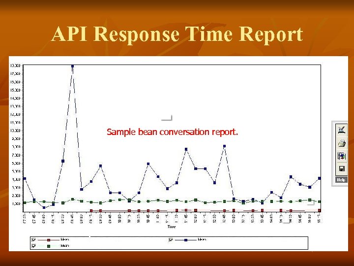 API Response Time Report Sample bean conversation report. 