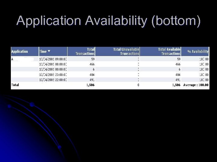 Application Availability (bottom) 
