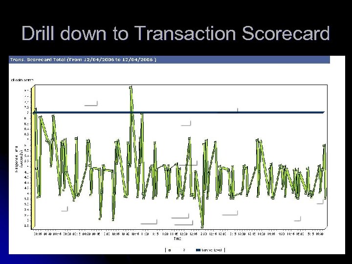 Drill down to Transaction Scorecard 