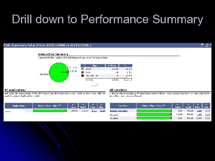 Drill down to Performance Summary 