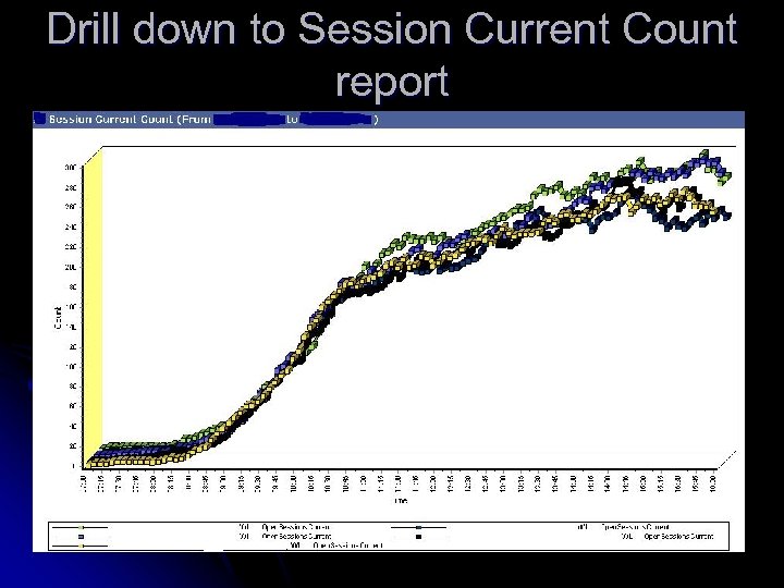 Drill down to Session Current Count report 