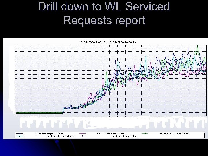 Drill down to WL Serviced Requests report 