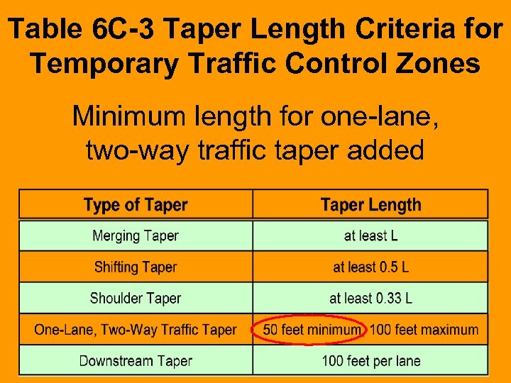 Table 6 C-3 Taper Length Criteria for Temporary Traffic Control Zones Minimum length for