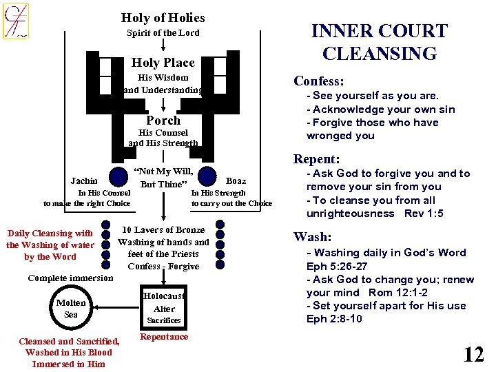 Holy of Holies INNER COURT CLEANSING Spirit of the Lord Holy Place His Wisdom