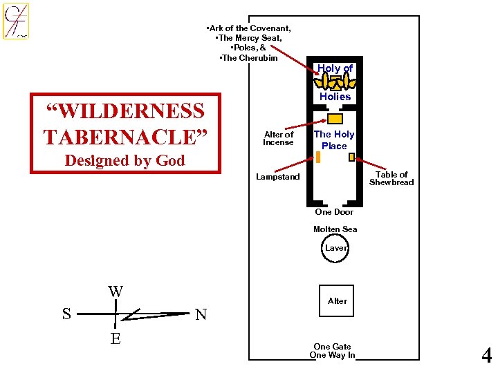  • Ark of the Covenant, • The Mercy Seat, • Poles, & •