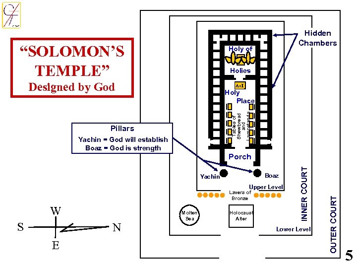 “SOLOMON’S TEMPLE” Hidden Chambers Holy of Holies Designed by God Ao. I Tables of