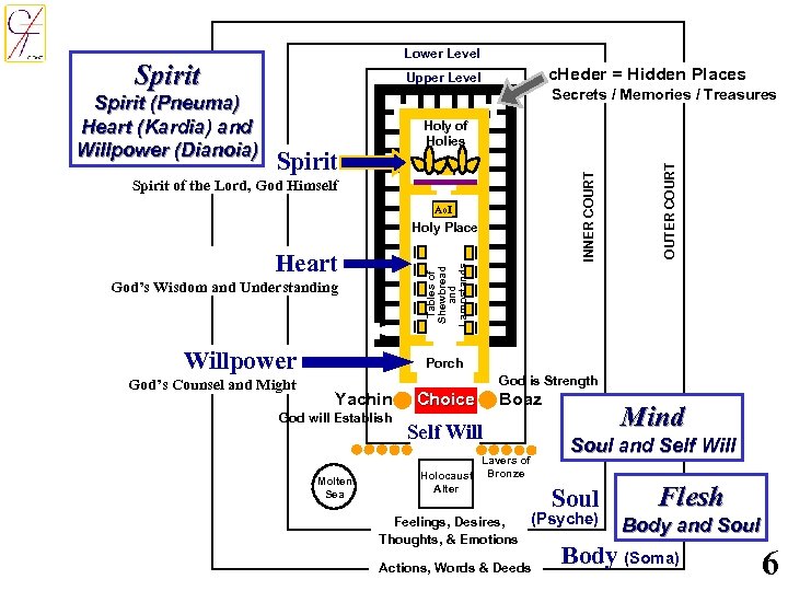 Lower Level Spirit Secrets / Memories / Treasures Spirit of the Lord, God Himself