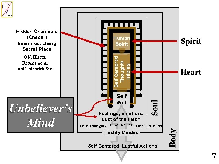 Heart Self Will Feelings, Emotions Lust of the Flesh Our Thoughts Our Desires Our