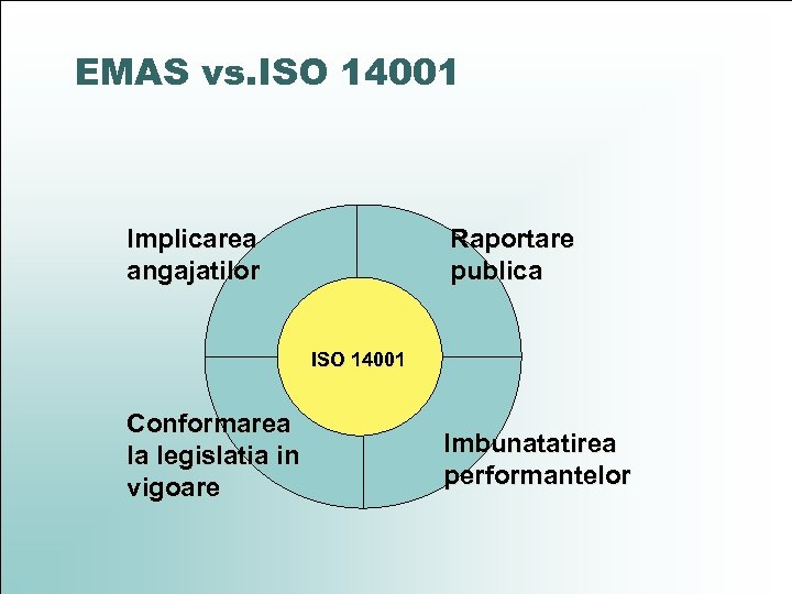 EMAS vs. ISO 14001 Implicarea angajatilor Raportare publica ISO 14001 Conformarea la legislatia in