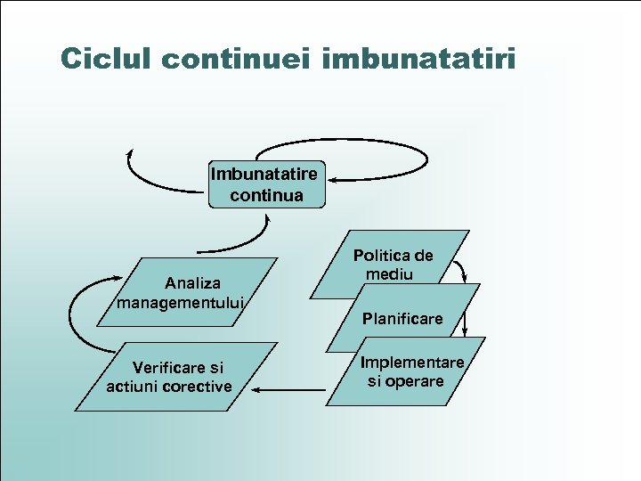 Ciclul continuei imbunatatiri Imbunatatire continua Analiza managementului Verificare si actiuni corective Politica de mediu