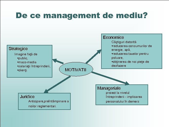 De ce management de mediu? Economice Câştiguri datorită • reducerea consumurilor de energie, apă,