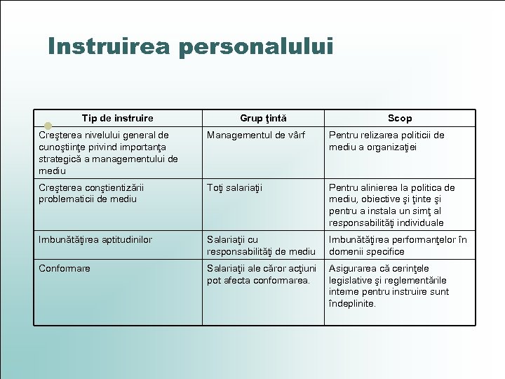 Instruirea personalului Tip de instruire Creşterea nivelului general de l Grup ţintă Scop Managementul