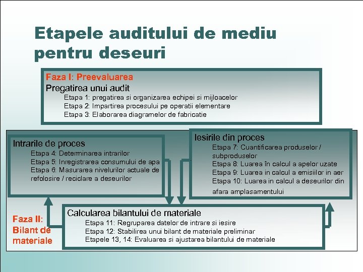 Etapele auditului de mediu pentru deseuri Faza I: Preevaluarea Pregatirea unui audit Etapa 1: