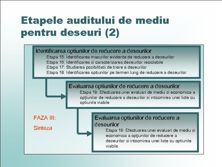 Etapele auditului de mediu pentru deseuri (2) Identificarea optiunilor de reducere a deseurilor Etapa