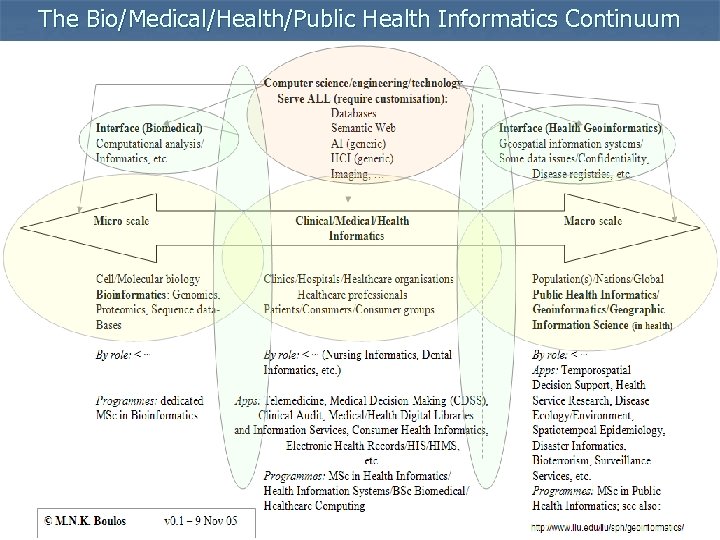 The Bio/Medical/Health/Public Health Informatics Continuum 